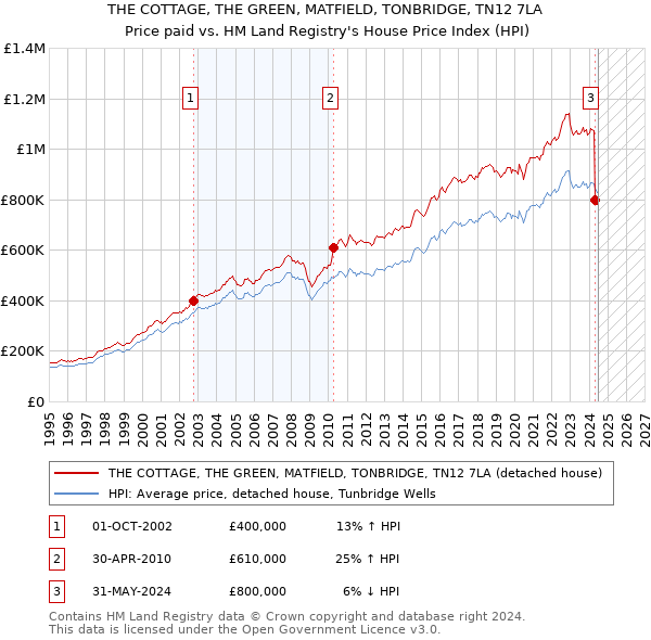 THE COTTAGE, THE GREEN, MATFIELD, TONBRIDGE, TN12 7LA: Price paid vs HM Land Registry's House Price Index