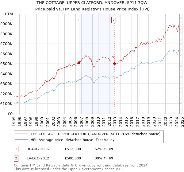 THE COTTAGE, UPPER CLATFORD, ANDOVER, SP11 7QW: Price paid vs HM Land Registry's House Price Index