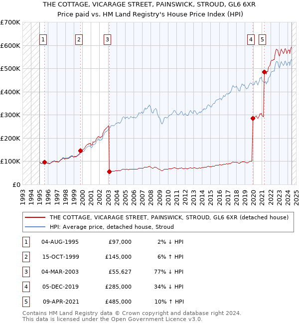 THE COTTAGE, VICARAGE STREET, PAINSWICK, STROUD, GL6 6XR: Price paid vs HM Land Registry's House Price Index