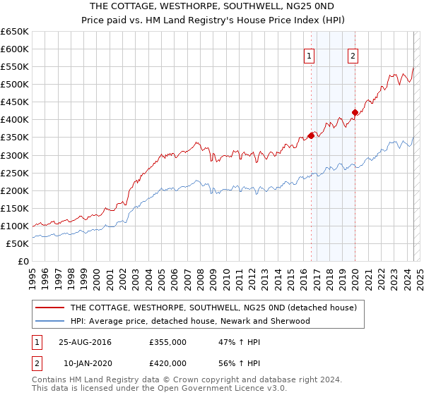 THE COTTAGE, WESTHORPE, SOUTHWELL, NG25 0ND: Price paid vs HM Land Registry's House Price Index