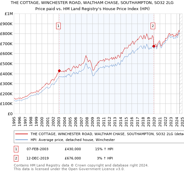 THE COTTAGE, WINCHESTER ROAD, WALTHAM CHASE, SOUTHAMPTON, SO32 2LG: Price paid vs HM Land Registry's House Price Index