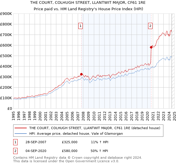 THE COURT, COLHUGH STREET, LLANTWIT MAJOR, CF61 1RE: Price paid vs HM Land Registry's House Price Index