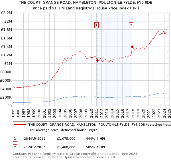 THE COURT, GRANGE ROAD, HAMBLETON, POULTON-LE-FYLDE, FY6 9DB: Price paid vs HM Land Registry's House Price Index