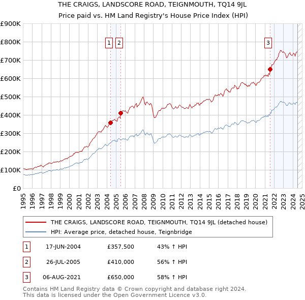 THE CRAIGS, LANDSCORE ROAD, TEIGNMOUTH, TQ14 9JL: Price paid vs HM Land Registry's House Price Index