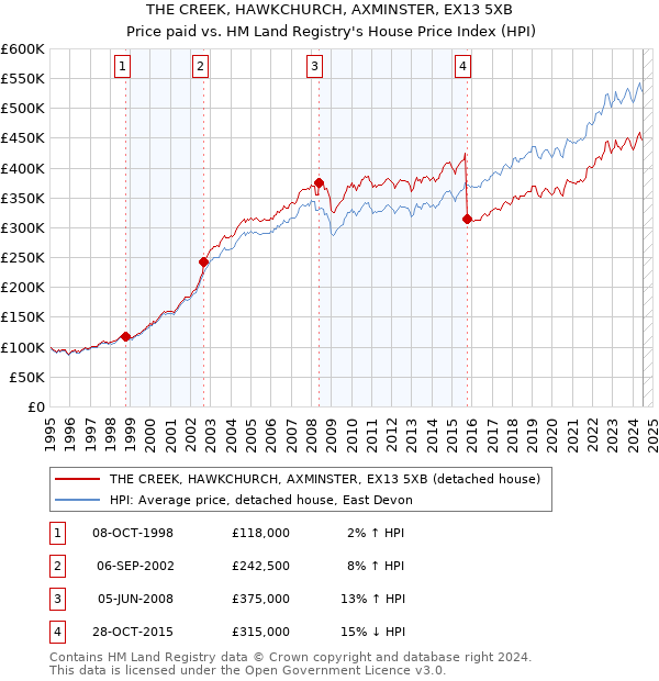 THE CREEK, HAWKCHURCH, AXMINSTER, EX13 5XB: Price paid vs HM Land Registry's House Price Index