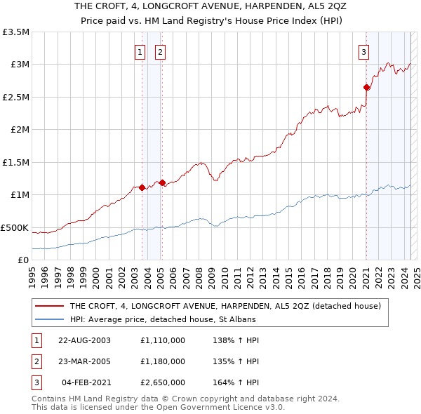 THE CROFT, 4, LONGCROFT AVENUE, HARPENDEN, AL5 2QZ: Price paid vs HM Land Registry's House Price Index