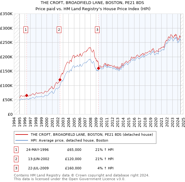 THE CROFT, BROADFIELD LANE, BOSTON, PE21 8DS: Price paid vs HM Land Registry's House Price Index