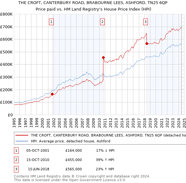 THE CROFT, CANTERBURY ROAD, BRABOURNE LEES, ASHFORD, TN25 6QP: Price paid vs HM Land Registry's House Price Index