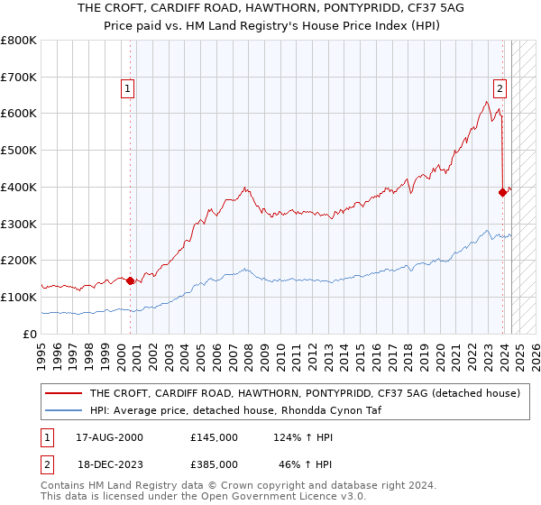 THE CROFT, CARDIFF ROAD, HAWTHORN, PONTYPRIDD, CF37 5AG: Price paid vs HM Land Registry's House Price Index