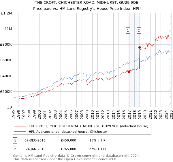 THE CROFT, CHICHESTER ROAD, MIDHURST, GU29 9QE: Price paid vs HM Land Registry's House Price Index