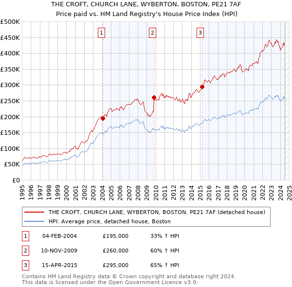 THE CROFT, CHURCH LANE, WYBERTON, BOSTON, PE21 7AF: Price paid vs HM Land Registry's House Price Index