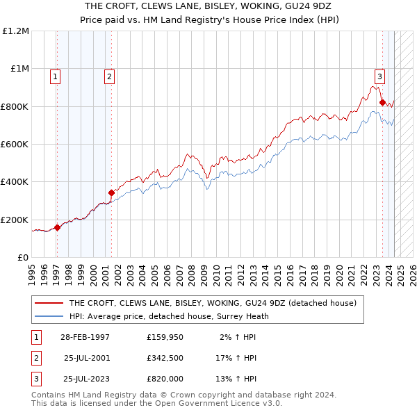 THE CROFT, CLEWS LANE, BISLEY, WOKING, GU24 9DZ: Price paid vs HM Land Registry's House Price Index