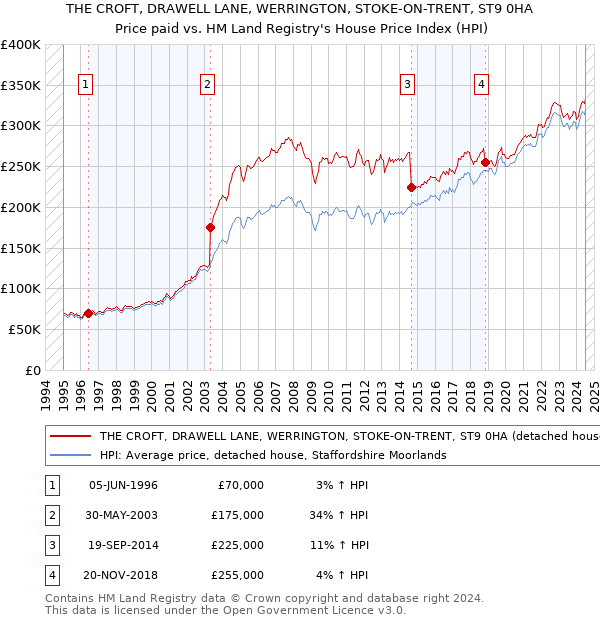 THE CROFT, DRAWELL LANE, WERRINGTON, STOKE-ON-TRENT, ST9 0HA: Price paid vs HM Land Registry's House Price Index