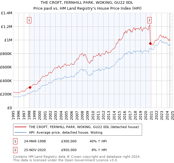 THE CROFT, FERNHILL PARK, WOKING, GU22 0DL: Price paid vs HM Land Registry's House Price Index