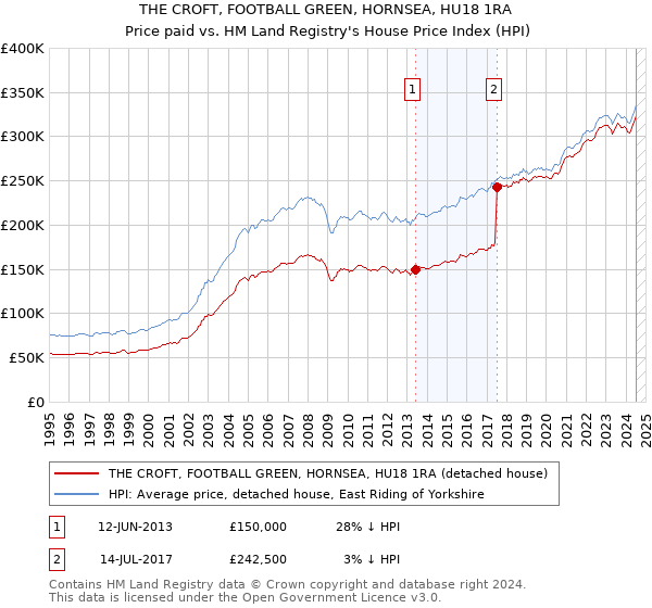 THE CROFT, FOOTBALL GREEN, HORNSEA, HU18 1RA: Price paid vs HM Land Registry's House Price Index