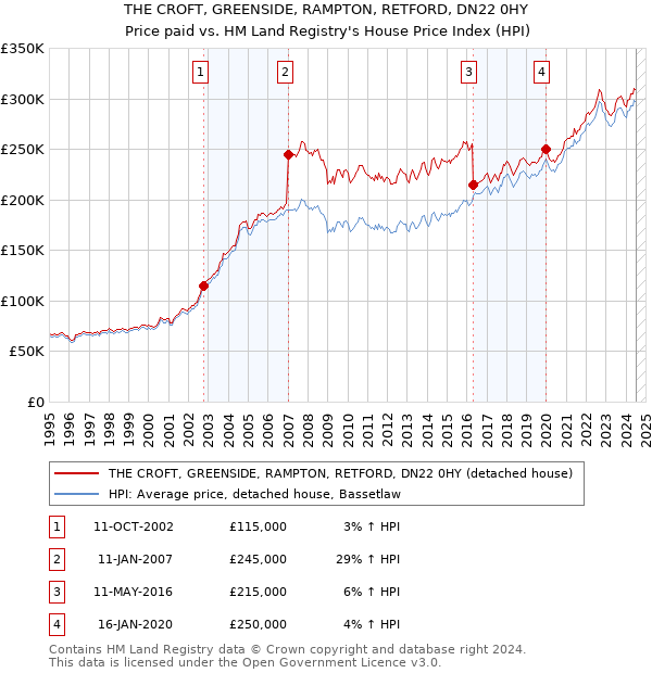 THE CROFT, GREENSIDE, RAMPTON, RETFORD, DN22 0HY: Price paid vs HM Land Registry's House Price Index