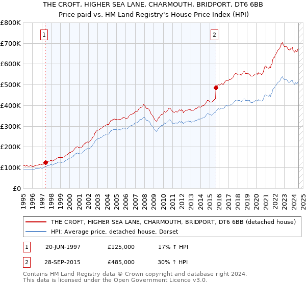 THE CROFT, HIGHER SEA LANE, CHARMOUTH, BRIDPORT, DT6 6BB: Price paid vs HM Land Registry's House Price Index