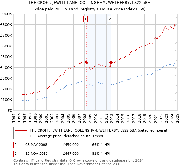 THE CROFT, JEWITT LANE, COLLINGHAM, WETHERBY, LS22 5BA: Price paid vs HM Land Registry's House Price Index