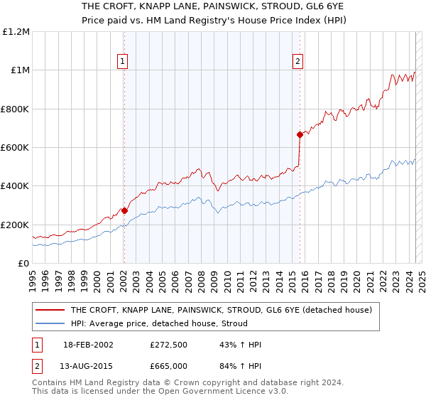 THE CROFT, KNAPP LANE, PAINSWICK, STROUD, GL6 6YE: Price paid vs HM Land Registry's House Price Index