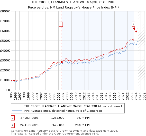 THE CROFT, LLANMAES, LLANTWIT MAJOR, CF61 2XR: Price paid vs HM Land Registry's House Price Index