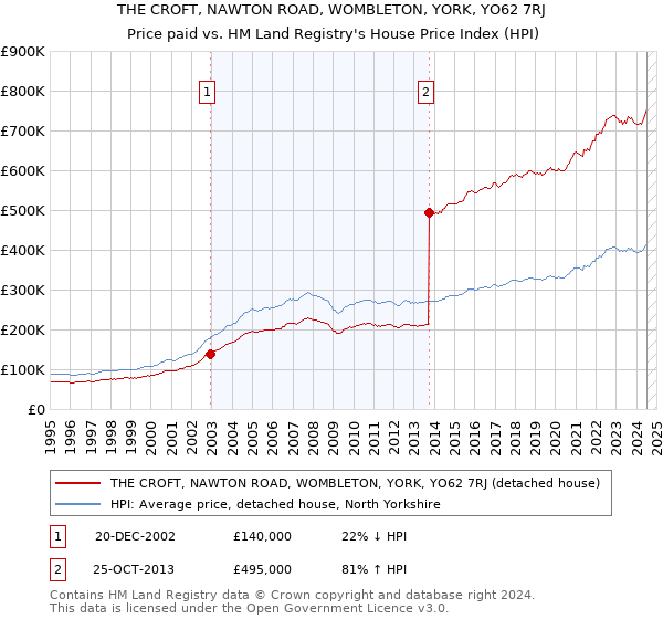 THE CROFT, NAWTON ROAD, WOMBLETON, YORK, YO62 7RJ: Price paid vs HM Land Registry's House Price Index