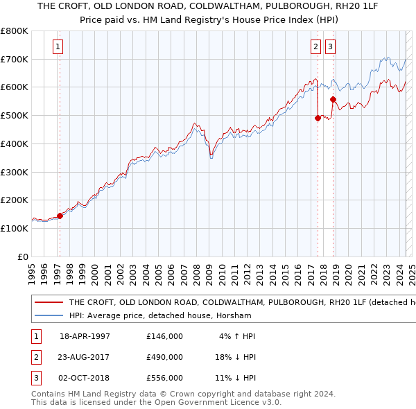 THE CROFT, OLD LONDON ROAD, COLDWALTHAM, PULBOROUGH, RH20 1LF: Price paid vs HM Land Registry's House Price Index