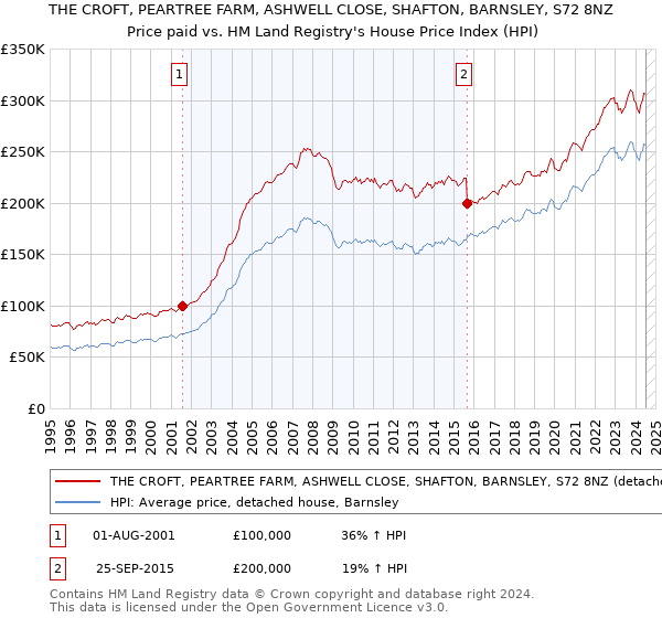 THE CROFT, PEARTREE FARM, ASHWELL CLOSE, SHAFTON, BARNSLEY, S72 8NZ: Price paid vs HM Land Registry's House Price Index