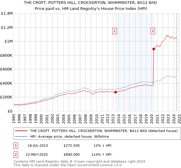 THE CROFT, POTTERS HILL, CROCKERTON, WARMINSTER, BA12 8AD: Price paid vs HM Land Registry's House Price Index