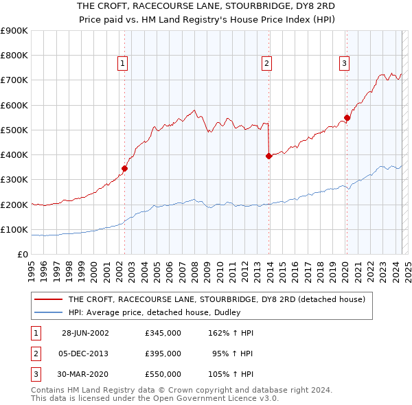 THE CROFT, RACECOURSE LANE, STOURBRIDGE, DY8 2RD: Price paid vs HM Land Registry's House Price Index