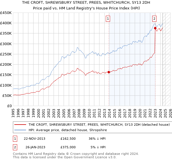 THE CROFT, SHREWSBURY STREET, PREES, WHITCHURCH, SY13 2DH: Price paid vs HM Land Registry's House Price Index