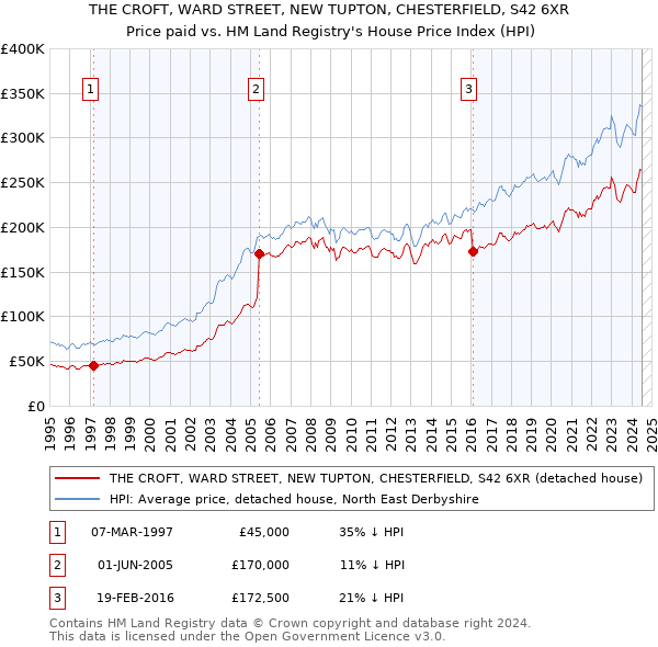 THE CROFT, WARD STREET, NEW TUPTON, CHESTERFIELD, S42 6XR: Price paid vs HM Land Registry's House Price Index