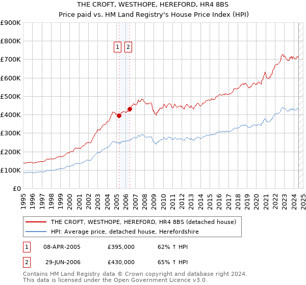 THE CROFT, WESTHOPE, HEREFORD, HR4 8BS: Price paid vs HM Land Registry's House Price Index