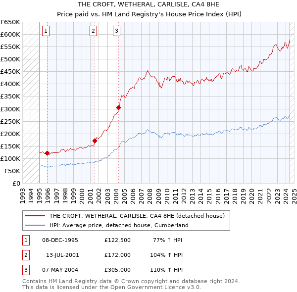 THE CROFT, WETHERAL, CARLISLE, CA4 8HE: Price paid vs HM Land Registry's House Price Index