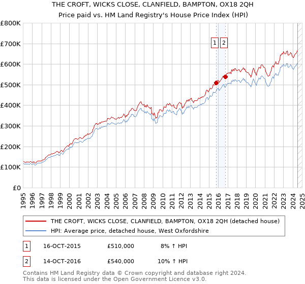 THE CROFT, WICKS CLOSE, CLANFIELD, BAMPTON, OX18 2QH: Price paid vs HM Land Registry's House Price Index