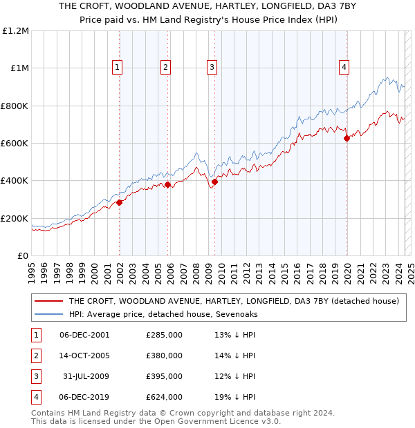 THE CROFT, WOODLAND AVENUE, HARTLEY, LONGFIELD, DA3 7BY: Price paid vs HM Land Registry's House Price Index