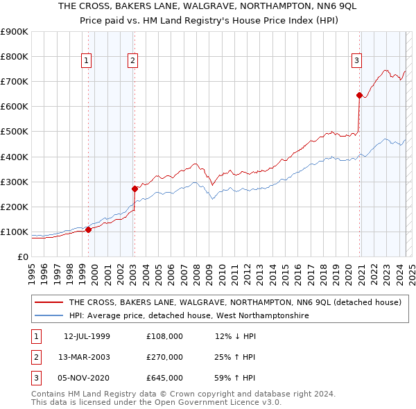 THE CROSS, BAKERS LANE, WALGRAVE, NORTHAMPTON, NN6 9QL: Price paid vs HM Land Registry's House Price Index