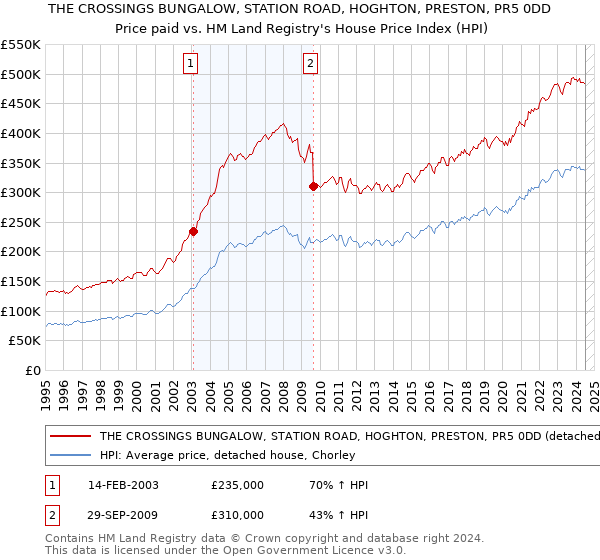 THE CROSSINGS BUNGALOW, STATION ROAD, HOGHTON, PRESTON, PR5 0DD: Price paid vs HM Land Registry's House Price Index