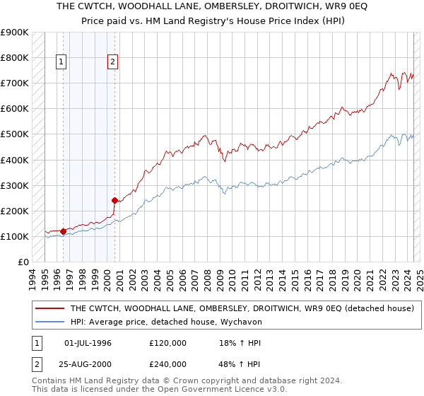 THE CWTCH, WOODHALL LANE, OMBERSLEY, DROITWICH, WR9 0EQ: Price paid vs HM Land Registry's House Price Index