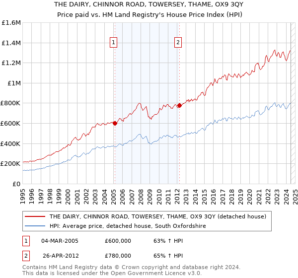 THE DAIRY, CHINNOR ROAD, TOWERSEY, THAME, OX9 3QY: Price paid vs HM Land Registry's House Price Index