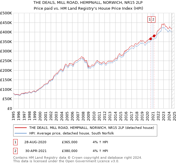 THE DEALS, MILL ROAD, HEMPNALL, NORWICH, NR15 2LP: Price paid vs HM Land Registry's House Price Index