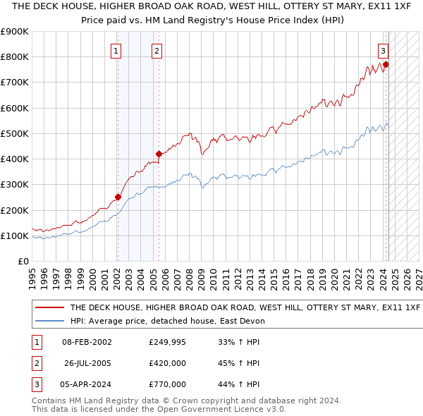 THE DECK HOUSE, HIGHER BROAD OAK ROAD, WEST HILL, OTTERY ST MARY, EX11 1XF: Price paid vs HM Land Registry's House Price Index