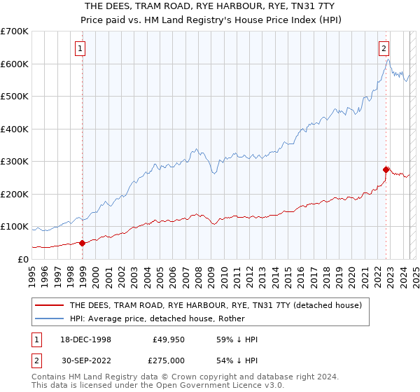 THE DEES, TRAM ROAD, RYE HARBOUR, RYE, TN31 7TY: Price paid vs HM Land Registry's House Price Index