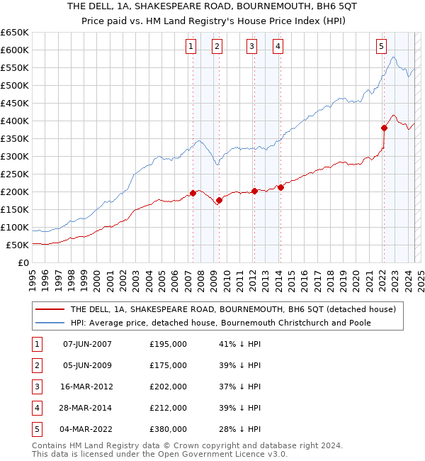 THE DELL, 1A, SHAKESPEARE ROAD, BOURNEMOUTH, BH6 5QT: Price paid vs HM Land Registry's House Price Index