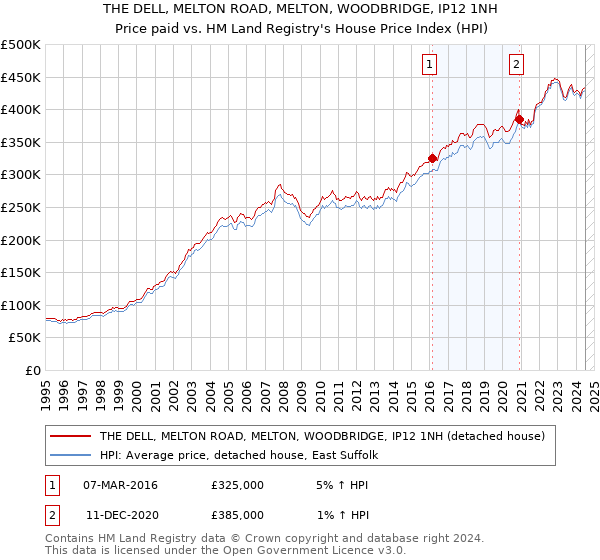 THE DELL, MELTON ROAD, MELTON, WOODBRIDGE, IP12 1NH: Price paid vs HM Land Registry's House Price Index