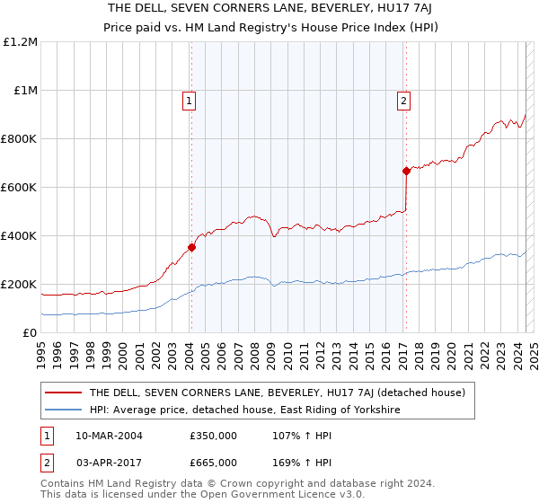 THE DELL, SEVEN CORNERS LANE, BEVERLEY, HU17 7AJ: Price paid vs HM Land Registry's House Price Index