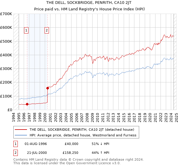 THE DELL, SOCKBRIDGE, PENRITH, CA10 2JT: Price paid vs HM Land Registry's House Price Index