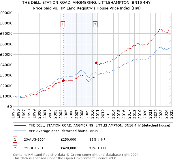 THE DELL, STATION ROAD, ANGMERING, LITTLEHAMPTON, BN16 4HY: Price paid vs HM Land Registry's House Price Index