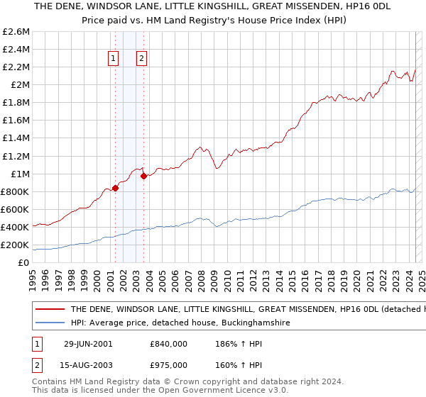 THE DENE, WINDSOR LANE, LITTLE KINGSHILL, GREAT MISSENDEN, HP16 0DL: Price paid vs HM Land Registry's House Price Index