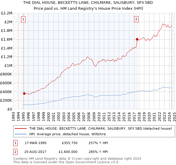 THE DIAL HOUSE, BECKETTS LANE, CHILMARK, SALISBURY, SP3 5BD: Price paid vs HM Land Registry's House Price Index