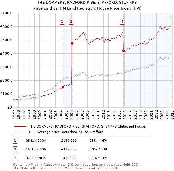 THE DORMERS, RADFORD RISE, STAFFORD, ST17 4PS: Price paid vs HM Land Registry's House Price Index